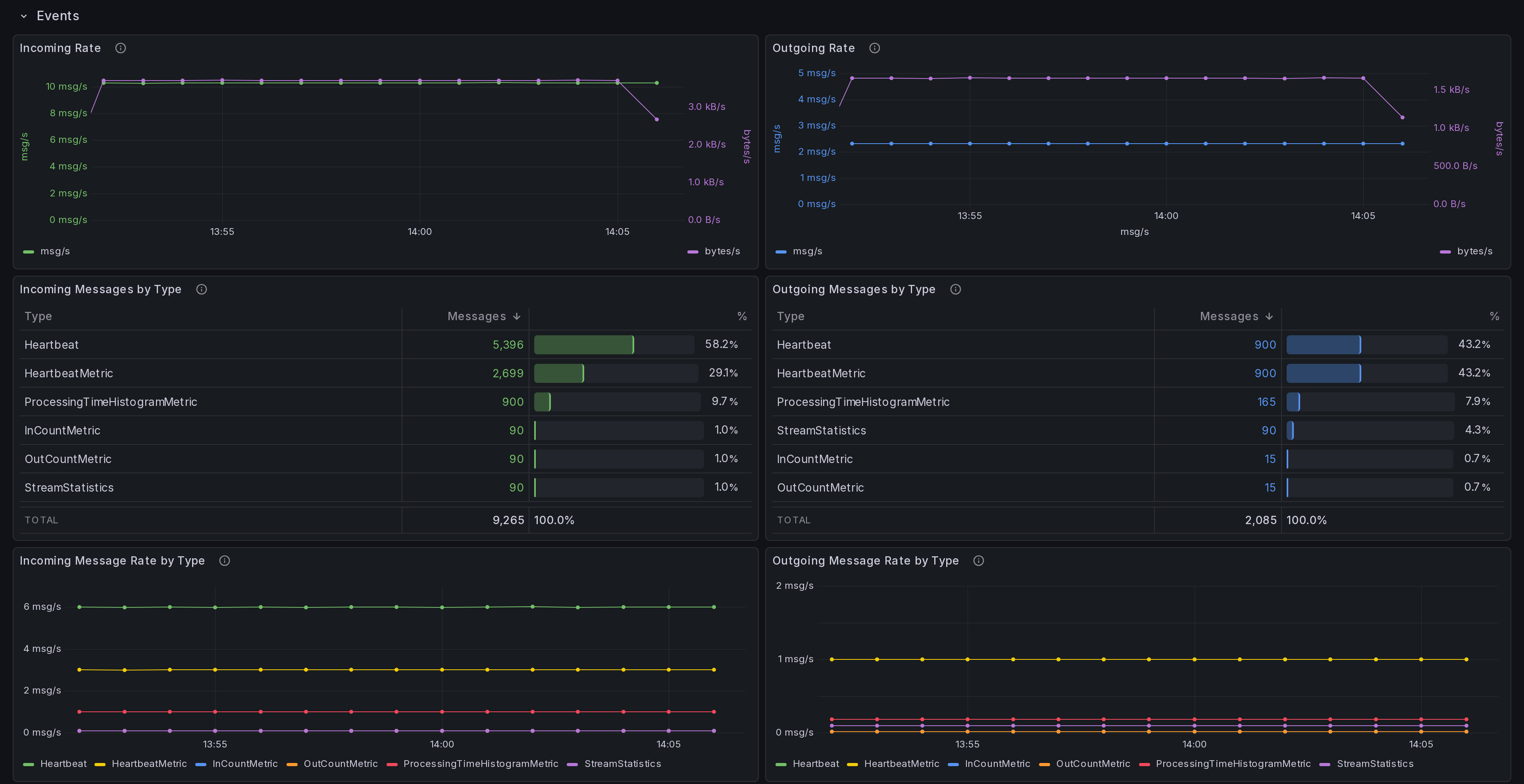 Application incoming and outgoing event metrics