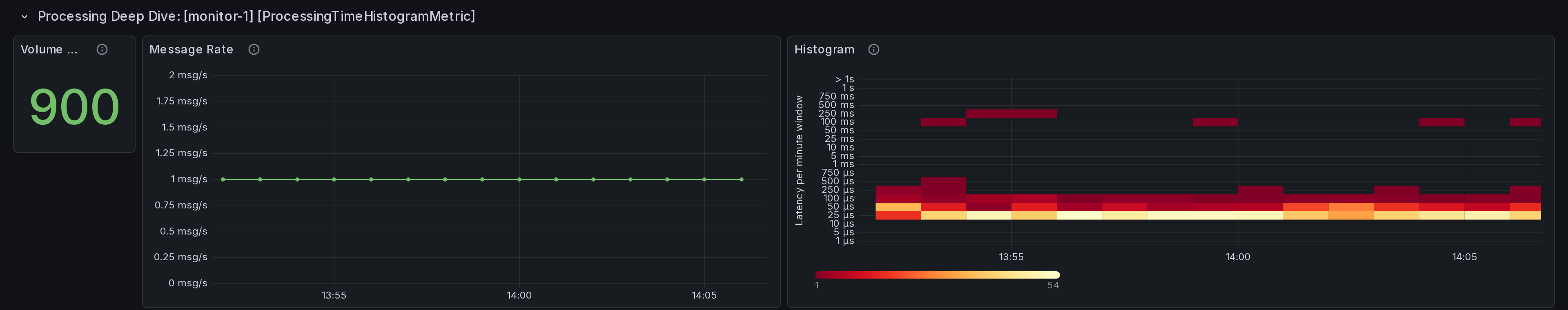 Per-data-type processing volume, rate and histogram