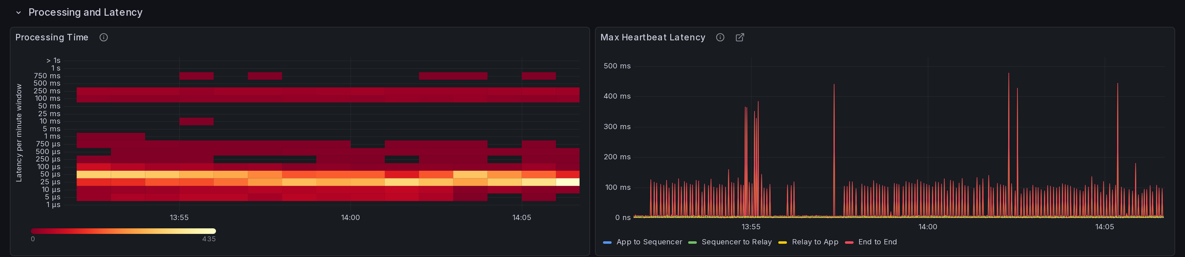Application processing time and heartbeat latency