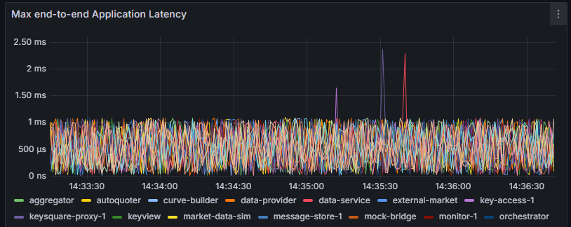 Application to Application Latency