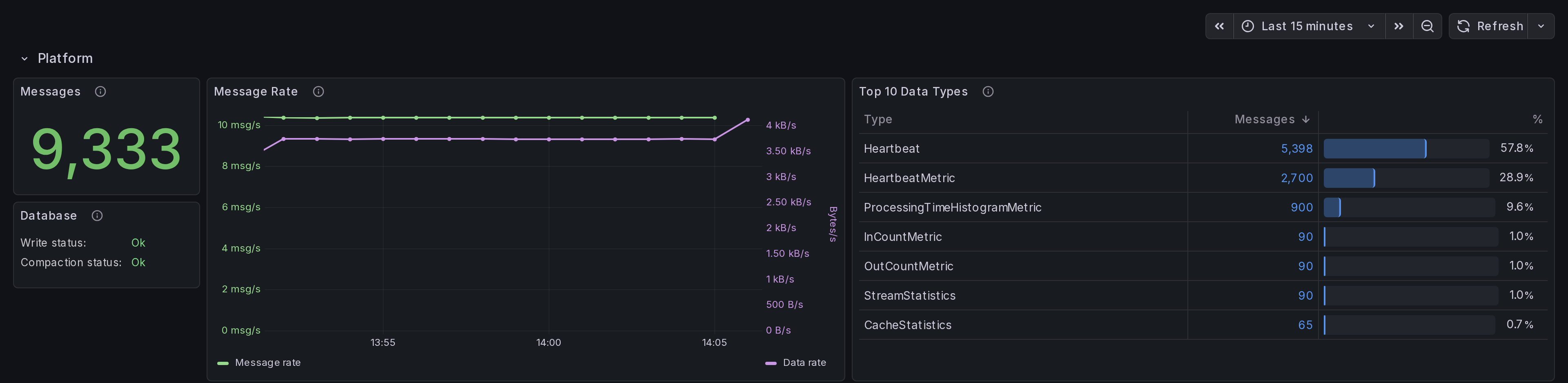 Platform message activity and database status