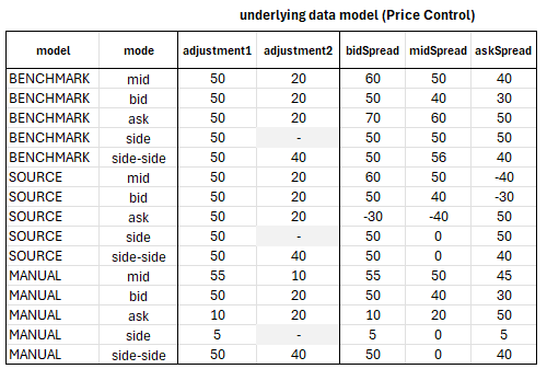Price control data model