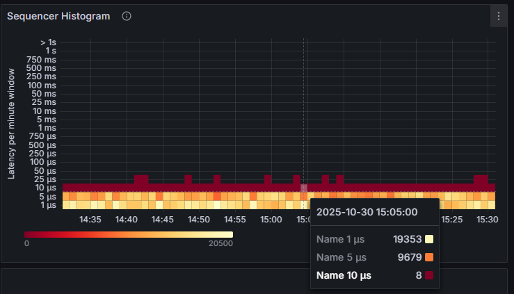 Sequencer Histogram