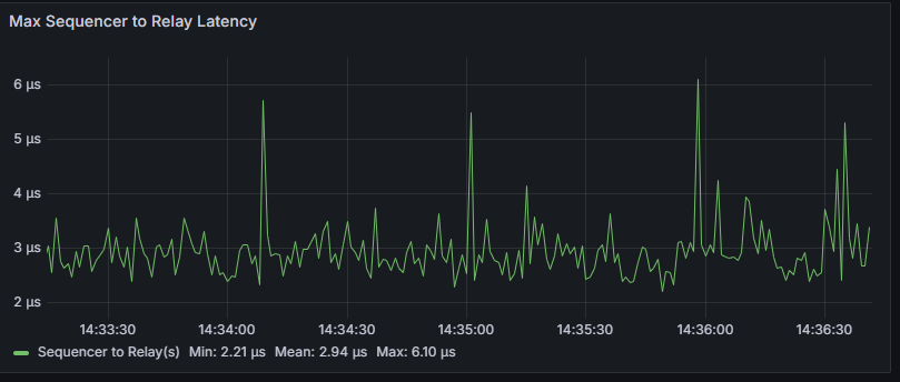 Sequencer to Relay Latency